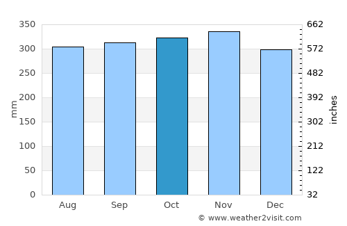 Puerto Asís average rain in October