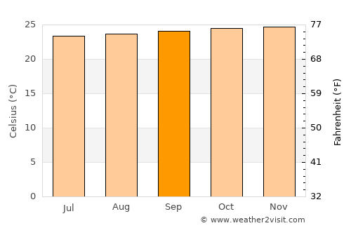 Puerto Asís average temperature in September