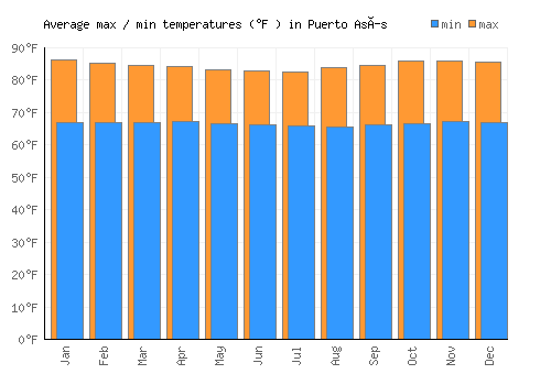 Puerto Asís average minimum / maximum temperatures (Fahrenheit)