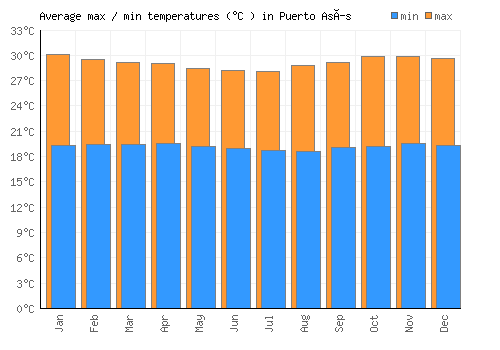 Puerto Asís average minimum / maximum temperatures (Celsius)
