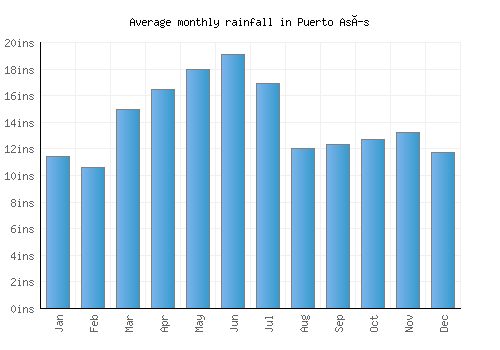 Puerto Asís monthly rainfall chart (inches)