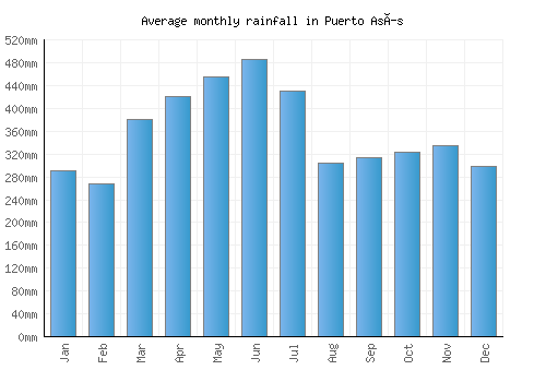 Puerto Asís monthly rainfall chart (mm)