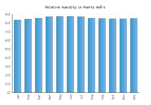 Puerto Asís relative humidity averages