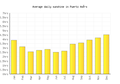 Puerto Asís average daily sunshine chart