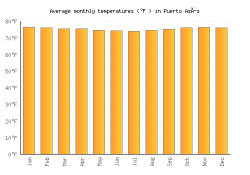 Puerto Asís average temperature chart (Fahrenheit)
