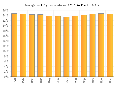 Puerto Asís average temperature chart (Celsius)