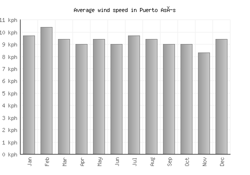 Puerto Asís average winspeed by month (km/h)