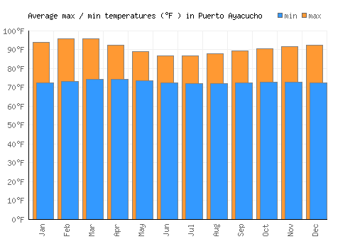 Puerto Ayacucho average minimum / maximum temperatures (Fahrenheit)