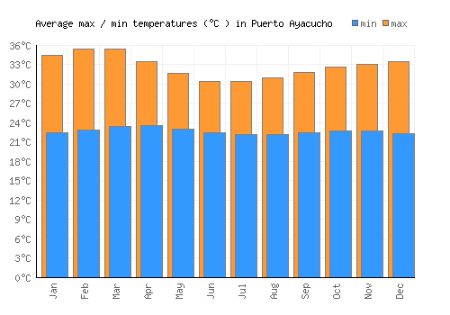 Puerto Ayacucho average minimum / maximum temperatures (Celsius)