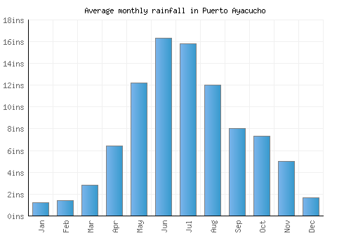 Puerto Ayacucho monthly rainfall chart (inches)