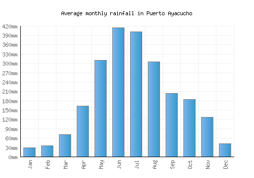 Puerto Ayacucho monthly rainfall chart (mm)