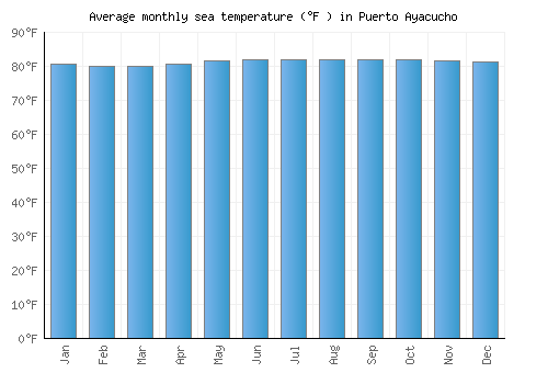 Puerto Ayacucho average sea temperature chart (Fahrenheit)