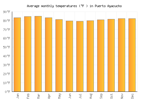 Puerto Ayacucho average temperature chart (Fahrenheit)