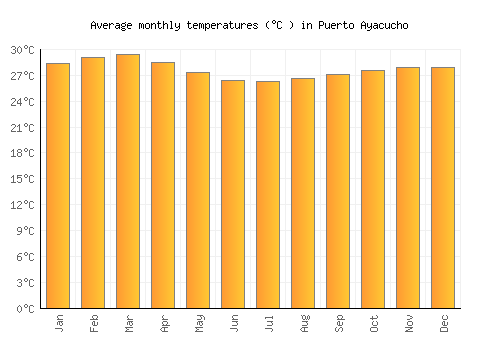 Puerto Ayacucho average temperature chart (Celsius)