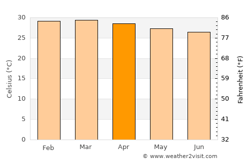 Puerto Ayacucho average temperature in April