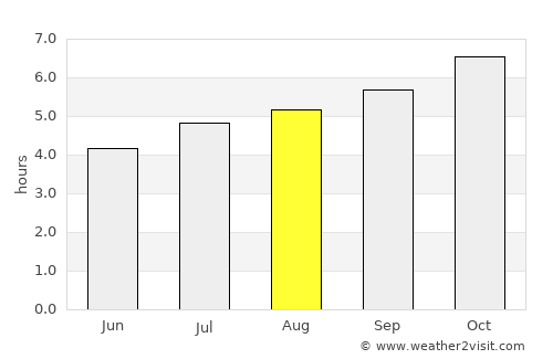 Puerto Ayacucho average rain in August