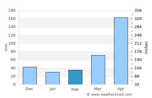 Puerto Ayacucho average rain in February