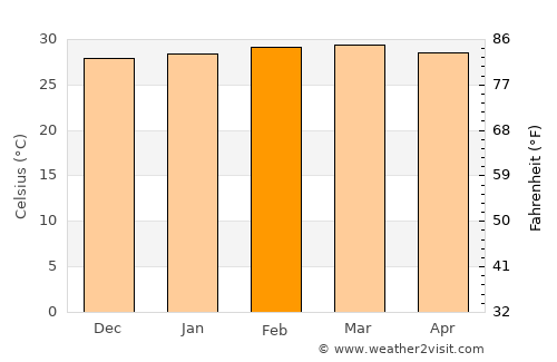 Puerto Ayacucho average temperature in February