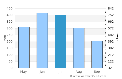 Puerto Ayacucho average rain in July
