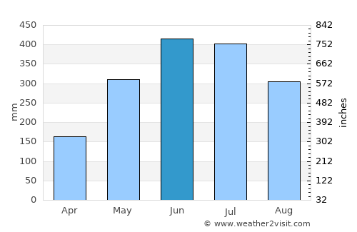 Puerto Ayacucho average rain in June