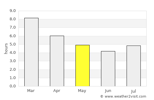 Puerto Ayacucho average rain in May
