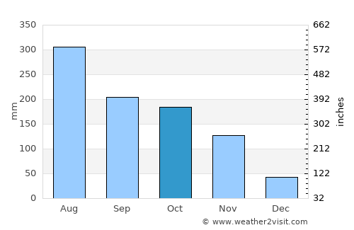 Puerto Ayacucho average rain in October