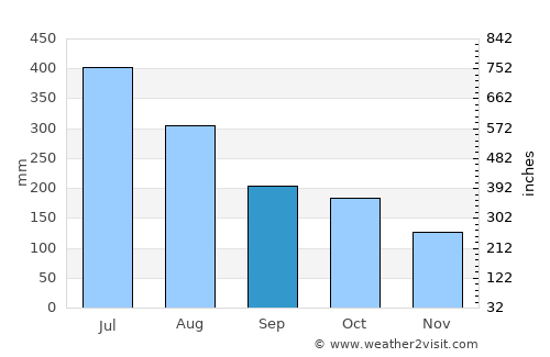 Puerto Ayacucho average rain in September