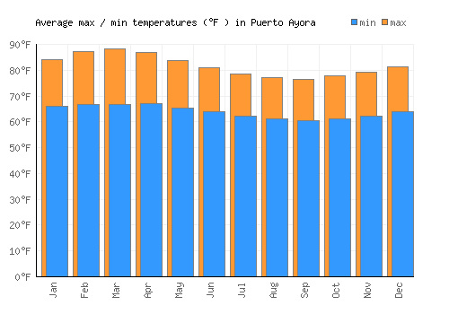 Puerto Ayora average minimum / maximum temperatures (Fahrenheit)