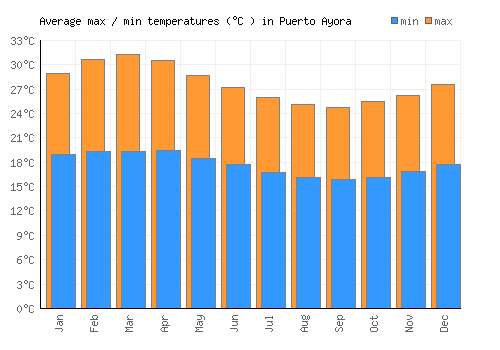 Puerto Ayora average minimum / maximum temperatures (Celsius)