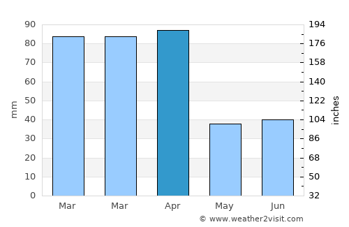 Puerto Ayora average rain in April