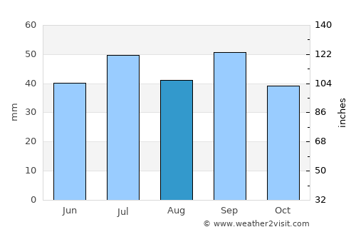Puerto Ayora average rain in August