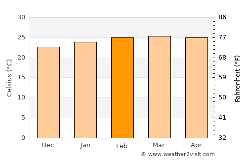 Puerto Ayora average temperature in February