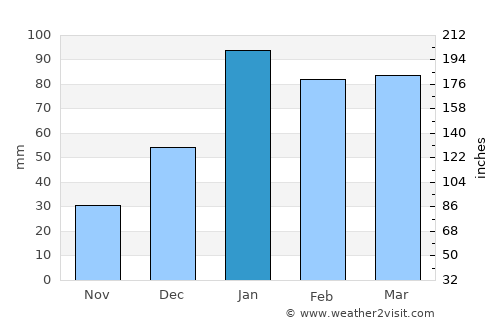 Puerto Ayora average rain in January