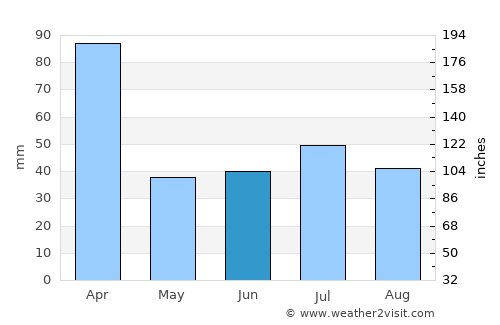 Puerto Ayora average rain in June