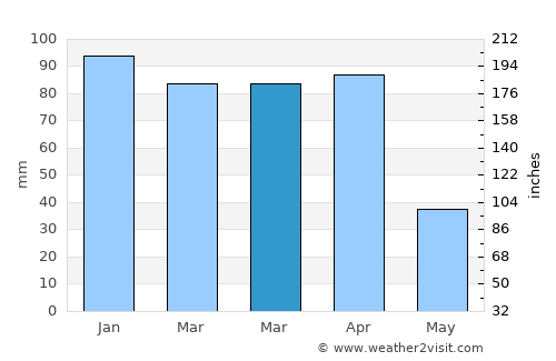 Puerto Ayora average rain in March