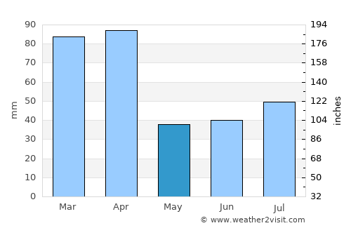 Puerto Ayora average rain in May