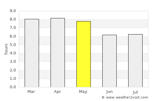 Puerto Ayora average rain in May