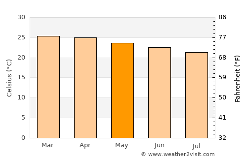 Puerto Ayora average temperature in May