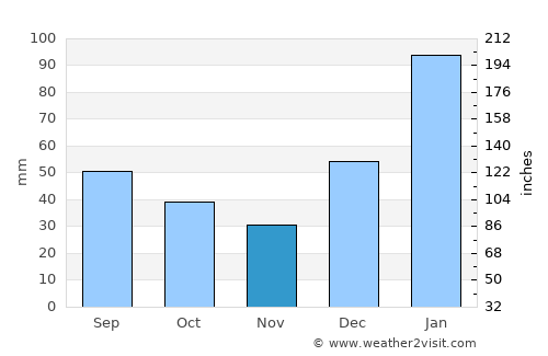 Puerto Ayora average rain in November