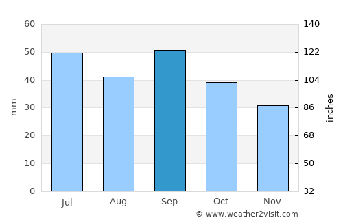 Puerto Ayora average rain in September