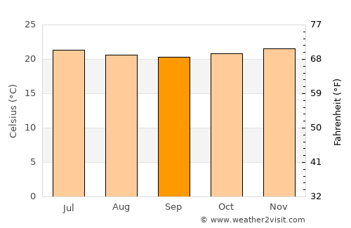 Puerto Ayora average temperature in September