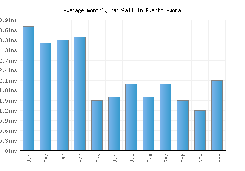 Puerto Ayora monthly rainfall chart (inches)