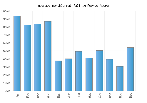Puerto Ayora monthly rainfall chart (mm)