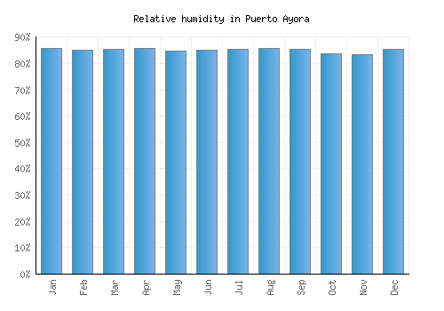 Puerto Ayora relative humidity averages