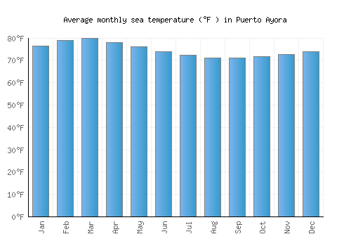Puerto Ayora average sea temperature chart (Fahrenheit)