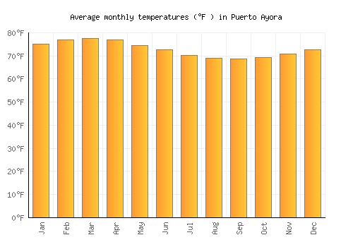 Puerto Ayora average temperature chart (Fahrenheit)