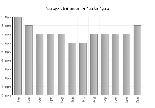 Puerto Ayora average winspeed by month (mph)