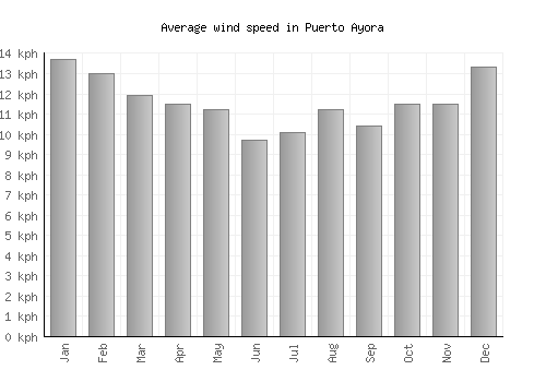 Puerto Ayora average winspeed by month (km/h)