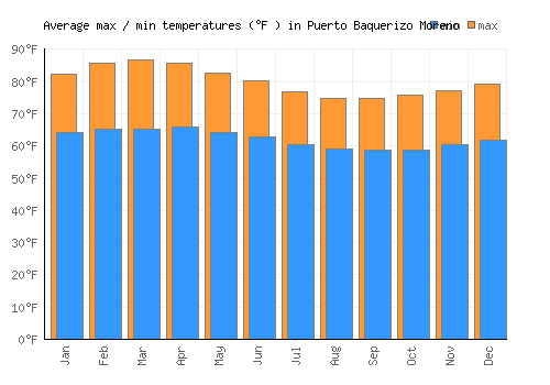 Puerto Baquerizo Moreno average minimum / maximum temperatures (Fahrenheit)