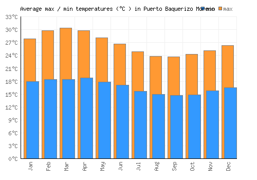 Puerto Baquerizo Moreno average minimum / maximum temperatures (Celsius)